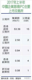 科技公司赴香港 令港股備受市場期待