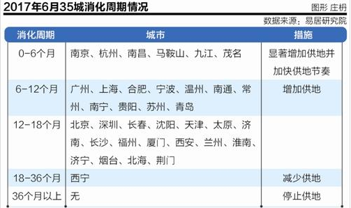 2017上6月35城消化周期情況