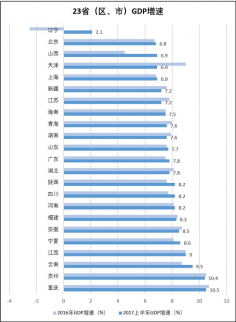 各省市GDP出爐，上半年各省發展如何？
