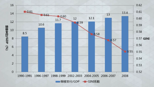 巴西基尼系數(shù)的降低得益于大規(guī)模轉(zhuǎn)移支付