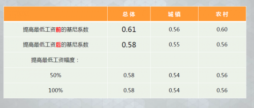 提高最低工資對(duì)調(diào)節(jié)收入差距的作用不大