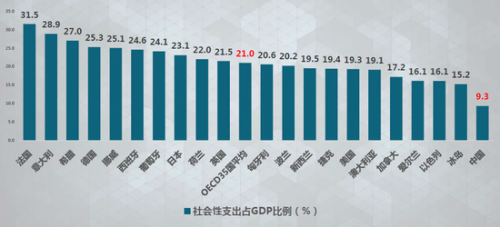 中國(guó)政府轉(zhuǎn)移支付規(guī)模太小