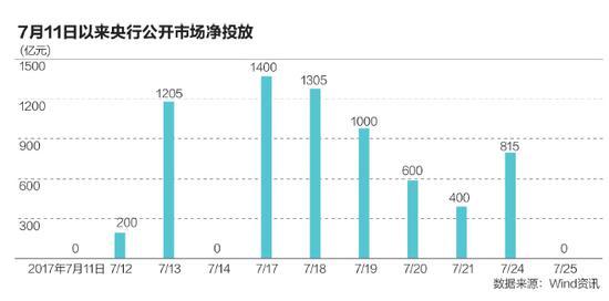 流動(dòng)性短期偏緊緩解 業(yè)內(nèi)稱貨幣政策不宜進(jìn)一步收緊