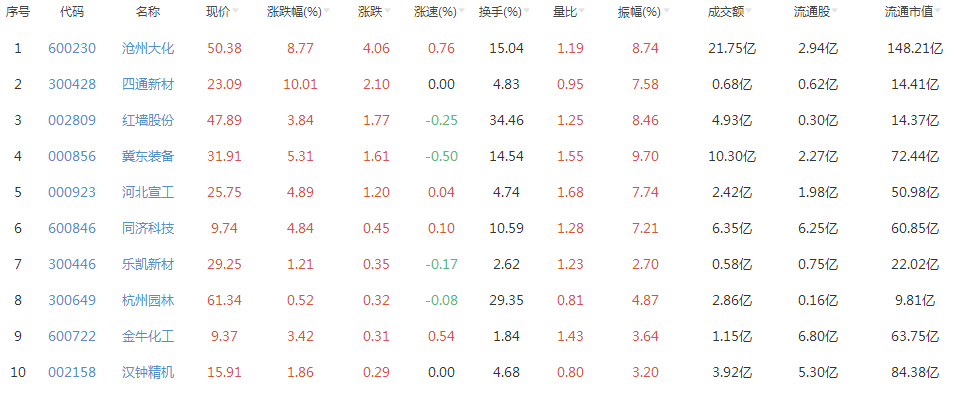 雄安新區概念股有哪些？