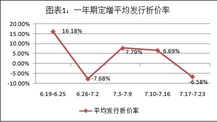 富國大通：7月定增解禁總規(guī)模313.38億元