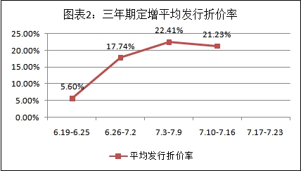 富國大通：7月定增解禁總規(guī)模313.38億元