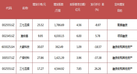 富國大通：7月定增解禁總規(guī)模313.38億元