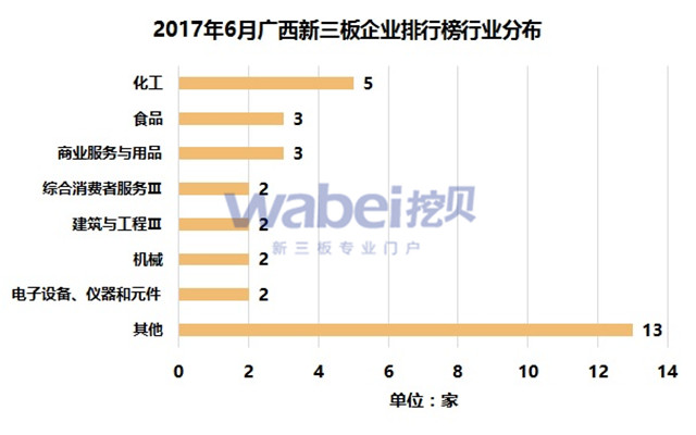 2017年6月廣西新三板企業排行榜行業分布