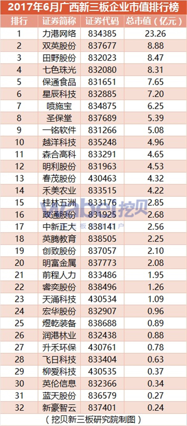 2017年6月廣西新三板企業市值排行榜