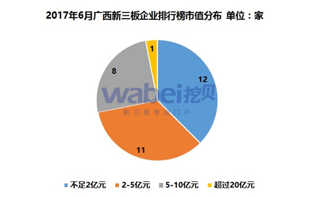2017年6月廣西新三板企業排行榜市值分布