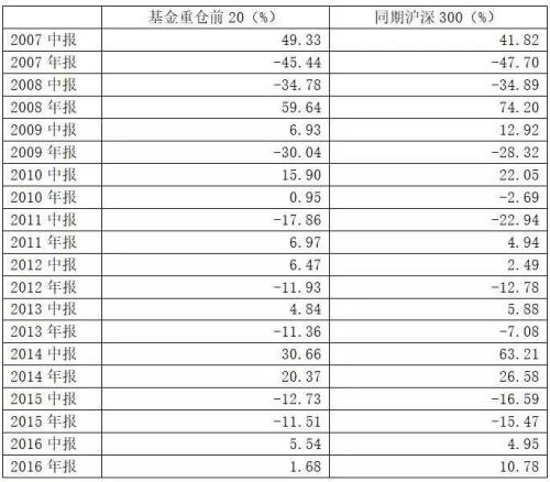 反向指標(biāo)？10年數(shù)據(jù)：越是熊市 基金重倉股表現(xiàn)越好