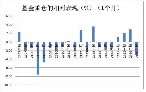 反向指標(biāo)？10年數(shù)據(jù)：越是熊市 基金重倉股表現(xiàn)越好