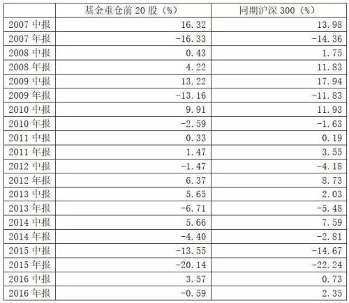 反向指標(biāo)？10年數(shù)據(jù)：越是熊市 基金重倉股表現(xiàn)越好