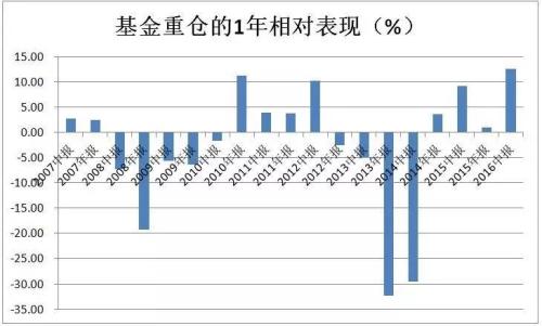 反向指標(biāo)？10年數(shù)據(jù)：越是熊市 基金重倉股表現(xiàn)越好