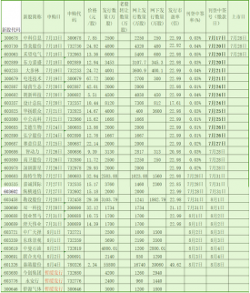 7月27日新股申購一覽表
