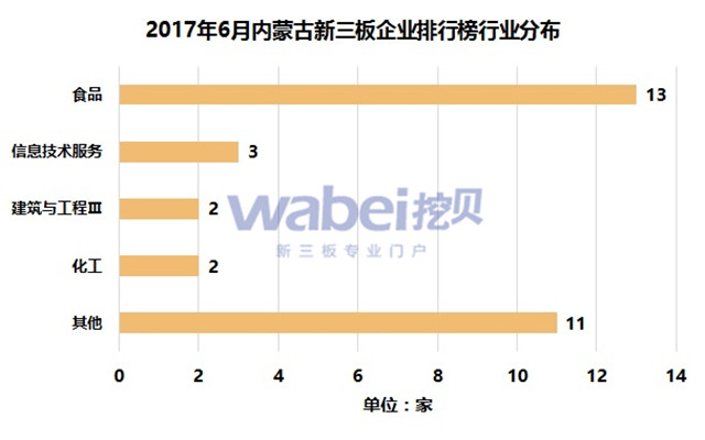2017年6月內蒙古新三板企業排行榜行業分布（挖貝新三板研究院制圖）