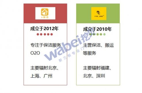 逸家潔的家政O2O：創立晚、起步早