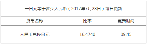 1元人民幣等于多少日元