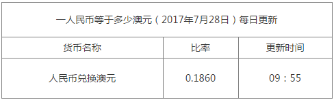 今日澳元對人民幣匯率