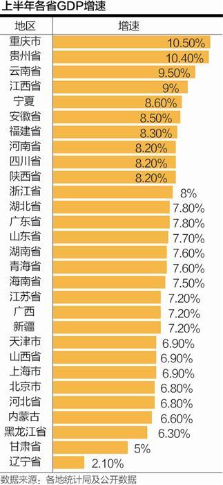 20省經濟增速超全國平均水平 新增長極加快形成