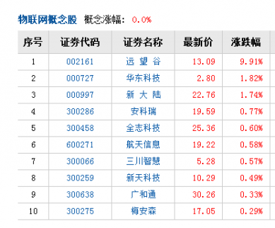 二季度物聯網終端用戶同比翻倍