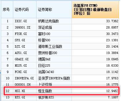 有分析稱，恒指升勢強勁，跑贏其他主要市場，后市或可參考新興市場走勢。
