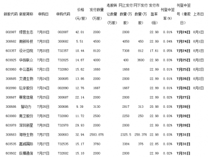 8月1日新股申購一覽表