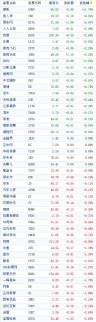 中國概念股周一收盤漲跌互現 搜狐飆漲近12%