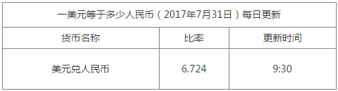 1美元兌換多少人民幣