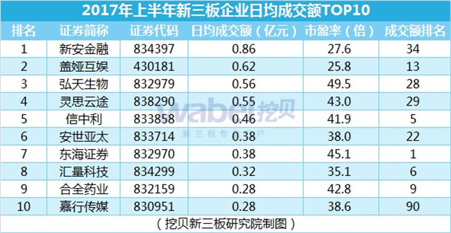 2017年上半年新三板企業日均成交額TOP10（挖貝新三板研究院制圖）