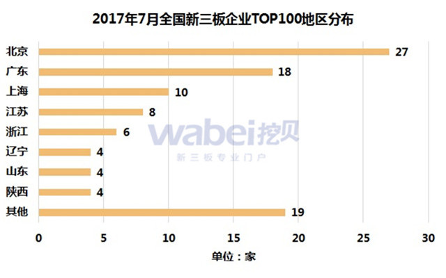 新三板報告 2017年7月全國新三板企業市值TOP100發布