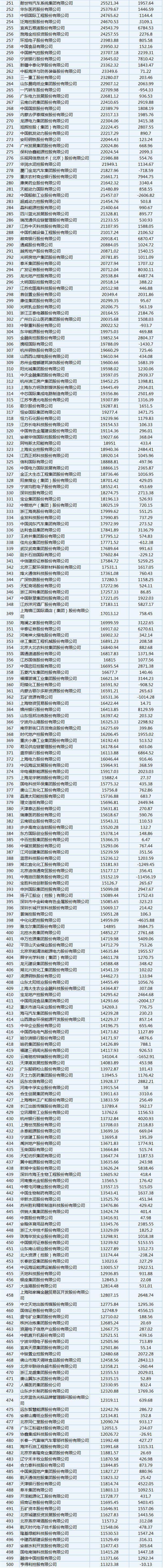 財富中國500強排行發布：房企最多 順豐首次登榜