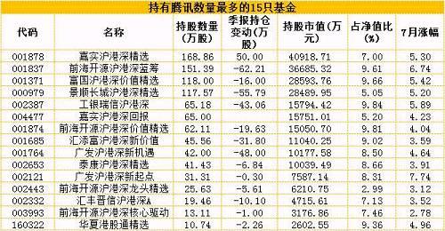牛妹還算了一下，發現重倉騰訊的這些基金7月漲勢都非常可觀，平均漲幅達到4.6%。其中13只漲幅超過5%，最高的是博時滬港深價值優選，上漲8.60%。
