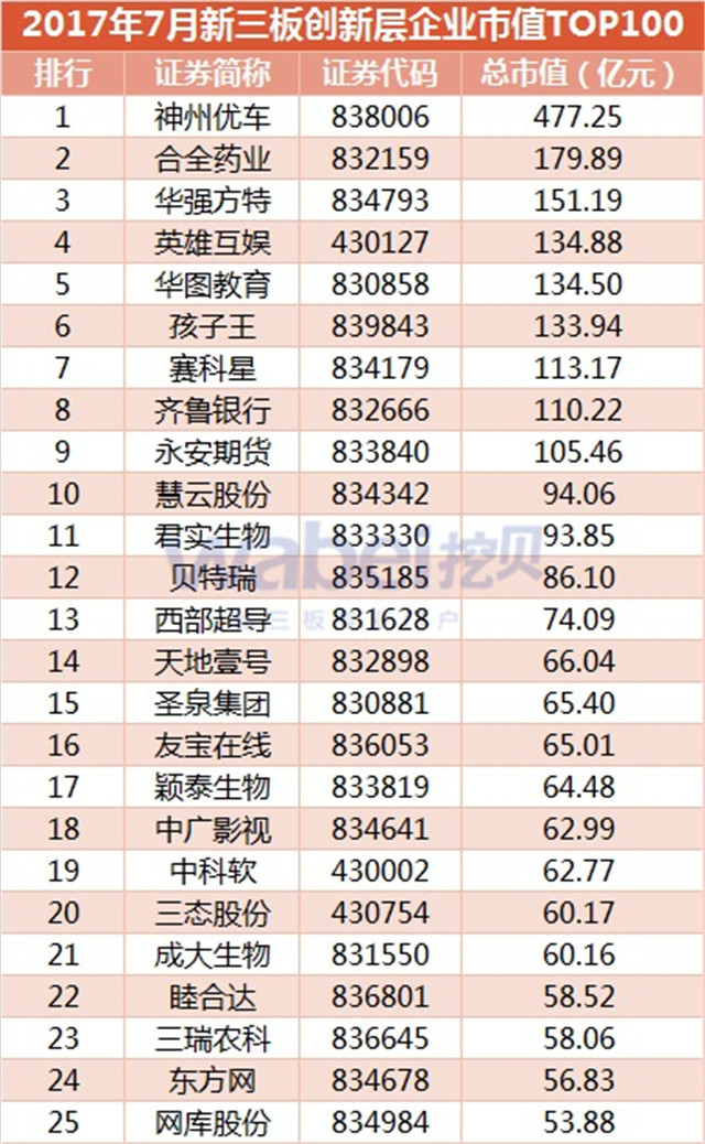 2017年7月新三板創(chuàng)新層企業(yè)市值TOP100（挖貝新三板研究院制圖）1