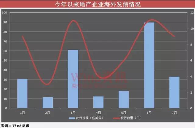 看你還能扛多久？房企海外發(fā)債額大降60%