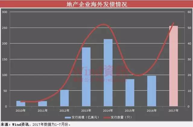 看你還能扛多久？房企海外發(fā)債額大降60%