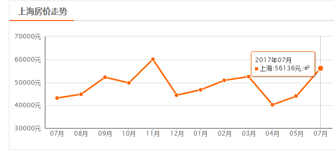 上海07月新房均價 56136 元/m2 環比上月增長 ↑ 27.27%