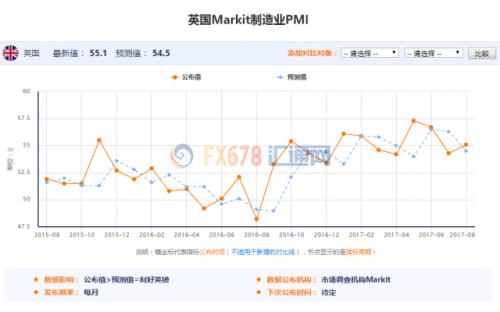 英鎊升至11個月高位，英國制造業PMI扭轉加息憂慮
