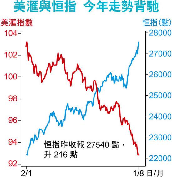 美國企業季績理想，助道指昨開市即創逾紀錄新高，逼近22000點。夜期跟隨升7點，收報27522點。截至本港時間今晨零時，匯豐（00005）在美掛牌的預托證券（ADR）折算報79.05港元，較港昨收市價78.85元高0.2元；整體藍籌ADR表現，相當于恒指跌12點。