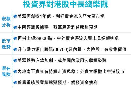 美國企業季績理想，助道指昨開市即創逾紀錄新高，逼近22000點。夜期跟隨升7點，收報27522點。截至本港時間今晨零時，匯豐（00005）在美掛牌的預托證券（ADR）折算報79.05港元，較港昨收市價78.85元高0.2元；整體藍籌ADR表現，相當于恒指跌12點。