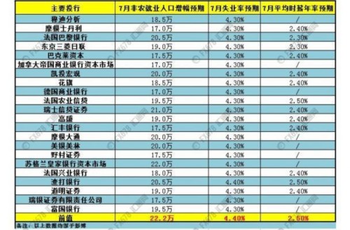 22家大型投行前瞻美國7月非農就業報告