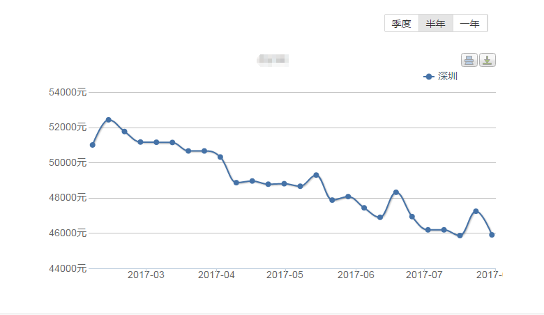 深圳房價半年走勢圖