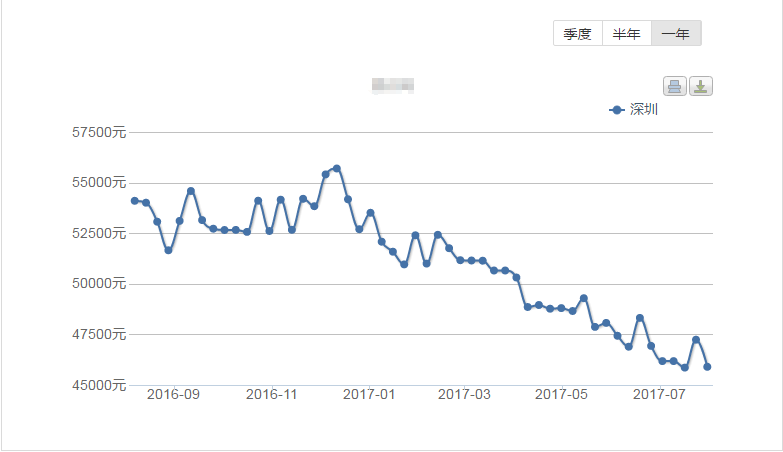 深圳房價最新走勢圖