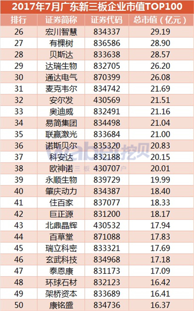 2017年7月廣東新三板企業(yè)市值TOP100（挖貝新三板研究院制圖）2