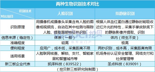 新三板最新消息 生物識別：新三板企業成長迅速 多模式識別優勢明顯