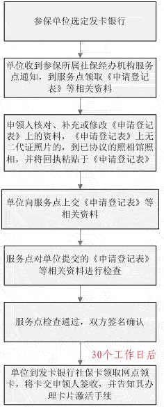 單位參保職工社保卡辦理流程