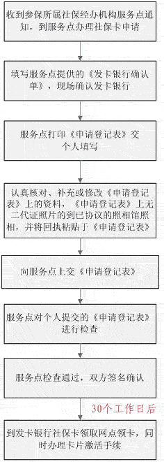 靈活就業人員社保卡辦理流程