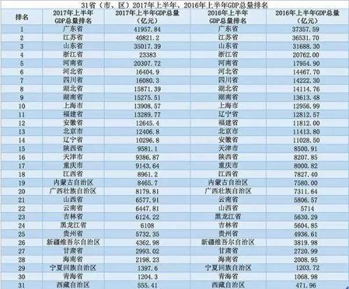 中國省域經濟最新格局：31個省份都在哪個層級？