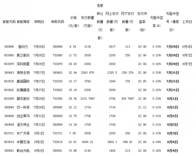 8月4日新股申購一覽表