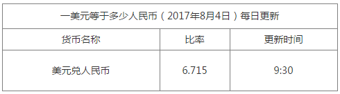 1美元兌換多少人民幣